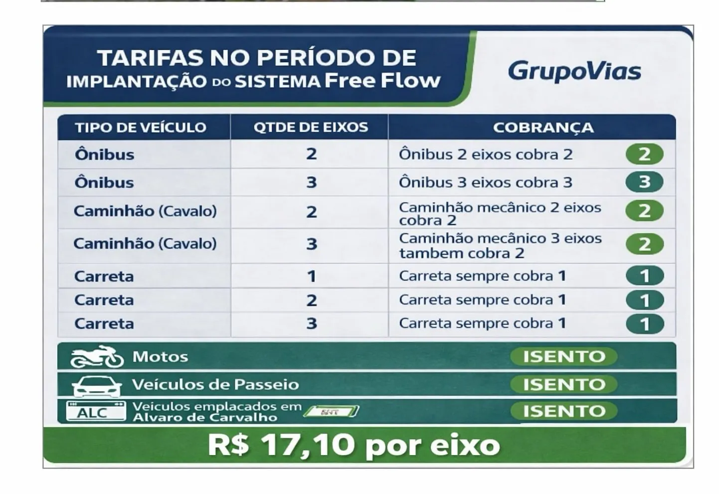 Prefeitura esclarece funcionamento do Pedágio Urbano em Álvaro de Carvalho